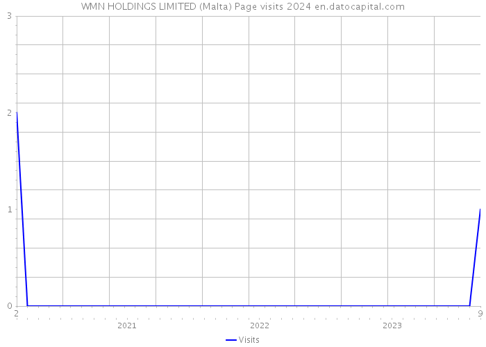 WMN HOLDINGS LIMITED (Malta) Page visits 2024 