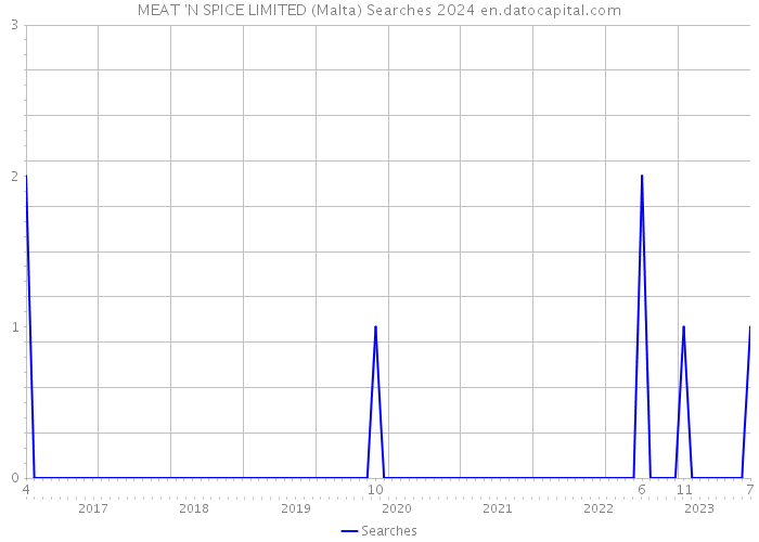 MEAT 'N SPICE LIMITED (Malta) Searches 2024 