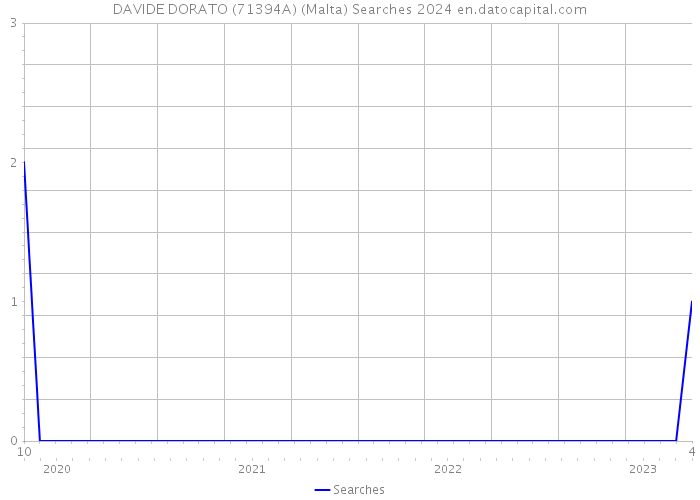 DAVIDE DORATO (71394A) (Malta) Searches 2024 