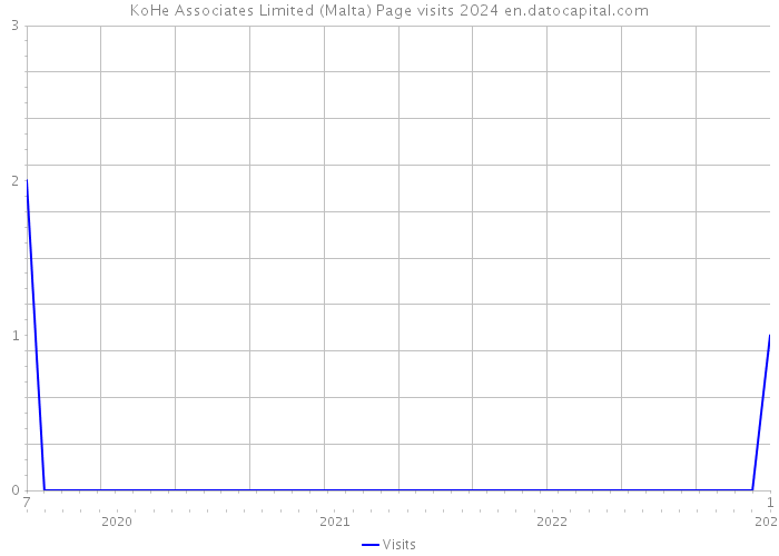 KoHe Associates Limited (Malta) Page visits 2024 