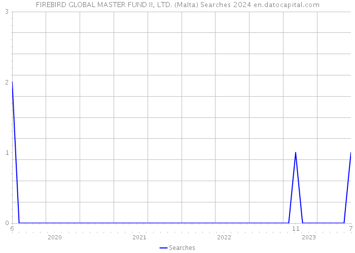 FIREBIRD GLOBAL MASTER FUND II, LTD. (Malta) Searches 2024 