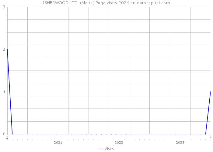 ISHERWOOD LTD. (Malta) Page visits 2024 