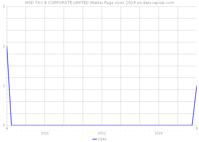MSD TAX & CORPORATE LIMITED (Malta) Page visits 2024 