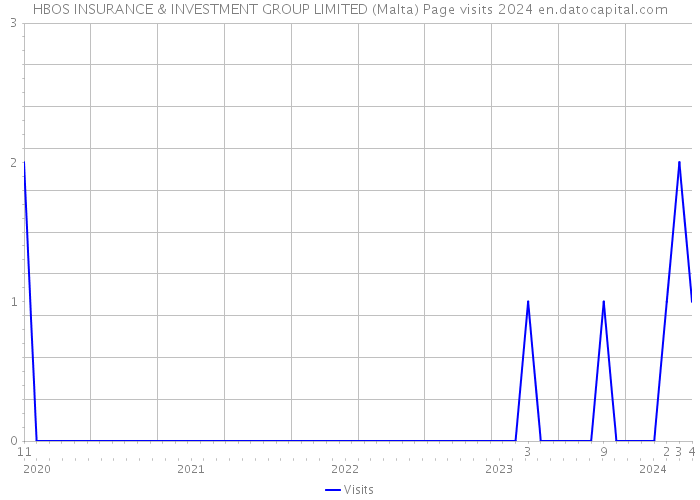 HBOS INSURANCE & INVESTMENT GROUP LIMITED (Malta) Page visits 2024 