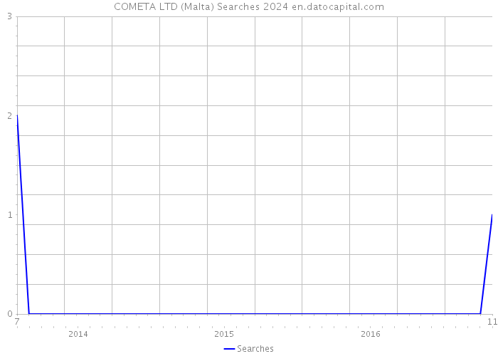 COMETA LTD (Malta) Searches 2024 