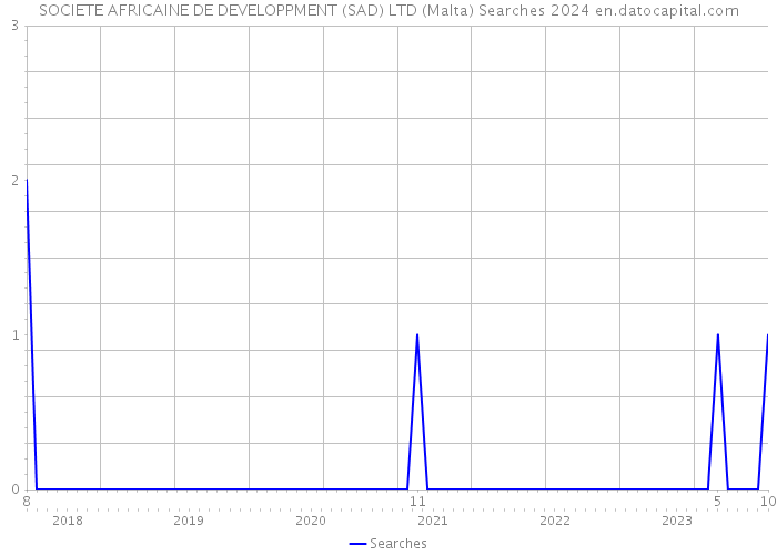SOCIETE AFRICAINE DE DEVELOPPMENT (SAD) LTD (Malta) Searches 2024 