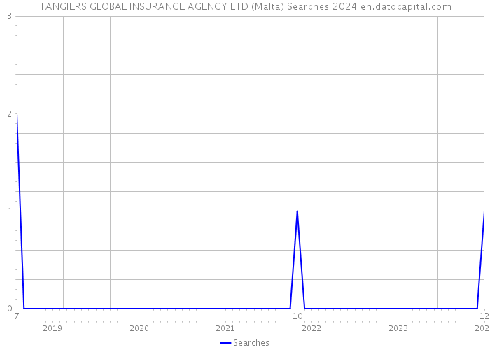 TANGIERS GLOBAL INSURANCE AGENCY LTD (Malta) Searches 2024 