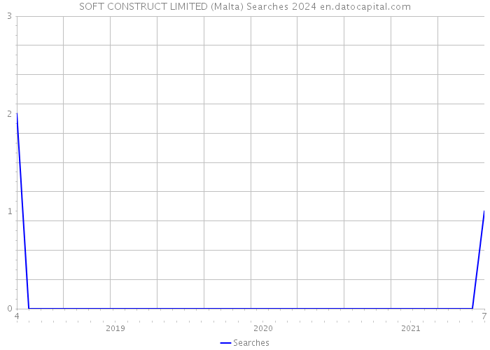 SOFT CONSTRUCT LIMITED (Malta) Searches 2024 