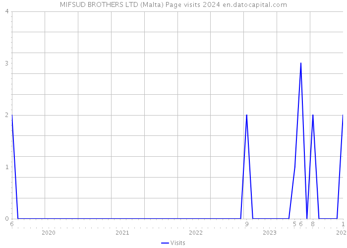 MIFSUD BROTHERS LTD (Malta) Page visits 2024 