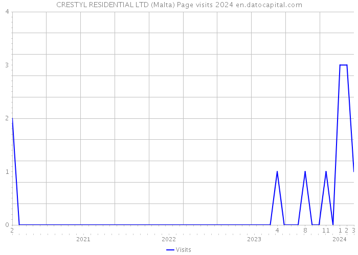 CRESTYL RESIDENTIAL LTD (Malta) Page visits 2024 