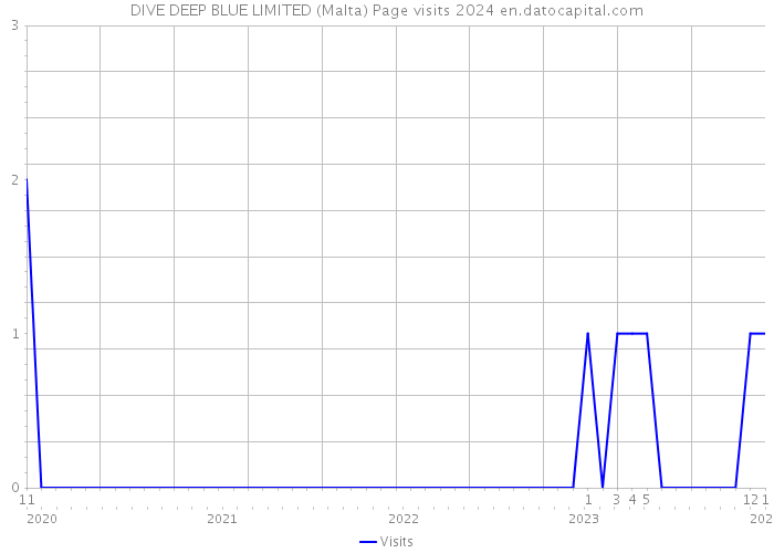 DIVE DEEP BLUE LIMITED (Malta) Page visits 2024 