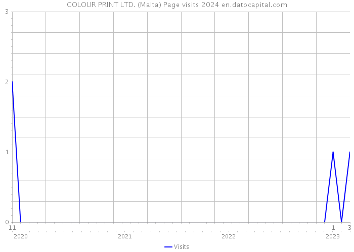 COLOUR PRINT LTD. (Malta) Page visits 2024 