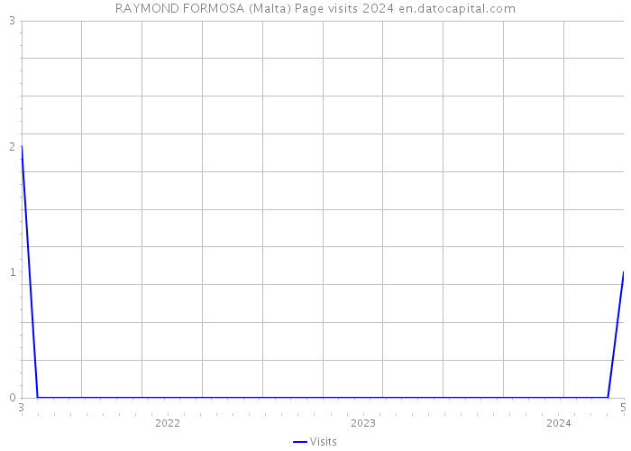 RAYMOND FORMOSA (Malta) Page visits 2024 