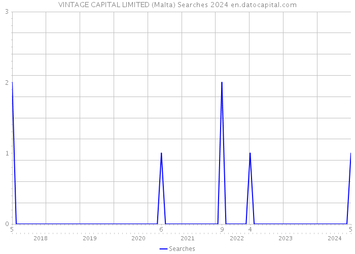 VINTAGE CAPITAL LIMITED (Malta) Searches 2024 