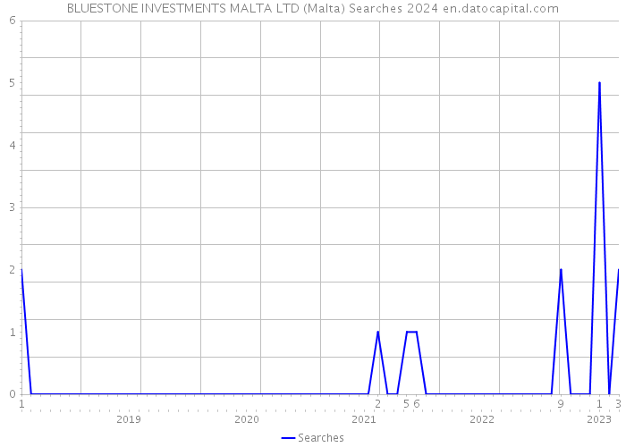 BLUESTONE INVESTMENTS MALTA LTD (Malta) Searches 2024 