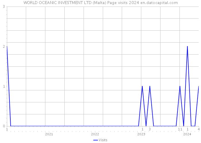 WORLD OCEANIC INVESTMENT LTD (Malta) Page visits 2024 