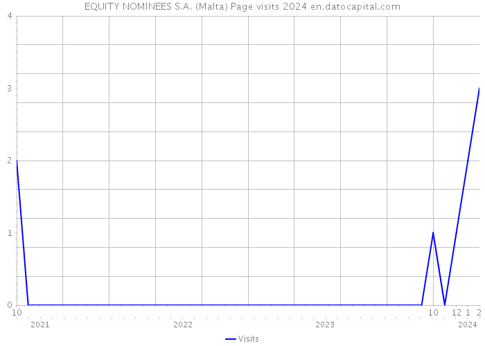 EQUITY NOMINEES S.A. (Malta) Page visits 2024 