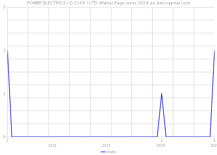 POWER ELECTRICS ( D 2134 ) LTD (Malta) Page visits 2024 