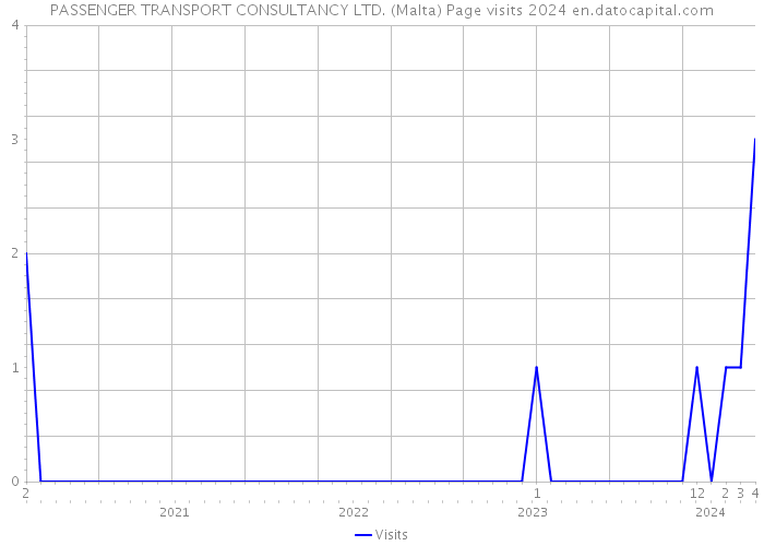 PASSENGER TRANSPORT CONSULTANCY LTD. (Malta) Page visits 2024 