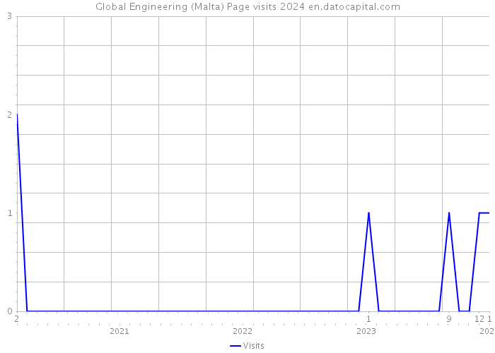 Global Engineering (Malta) Page visits 2024 