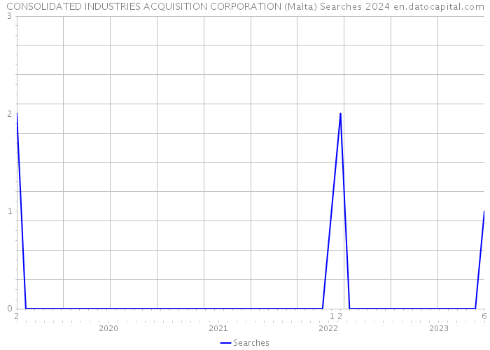 CONSOLIDATED INDUSTRIES ACQUISITION CORPORATION (Malta) Searches 2024 