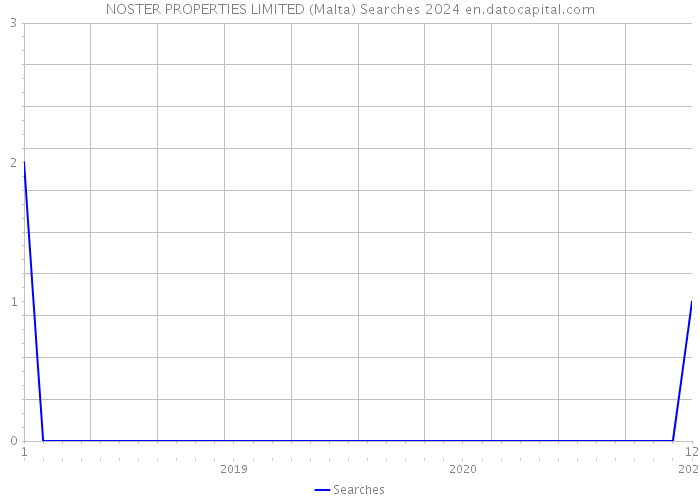 NOSTER PROPERTIES LIMITED (Malta) Searches 2024 