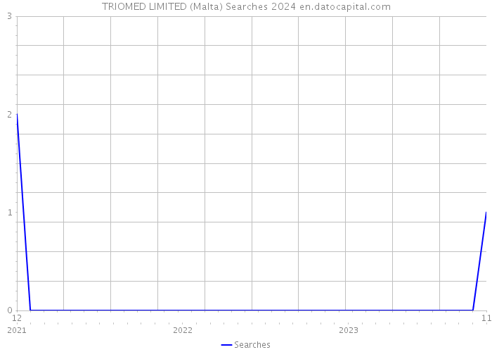 TRIOMED LIMITED (Malta) Searches 2024 