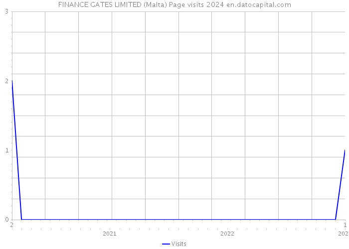 FINANCE GATES LIMITED (Malta) Page visits 2024 