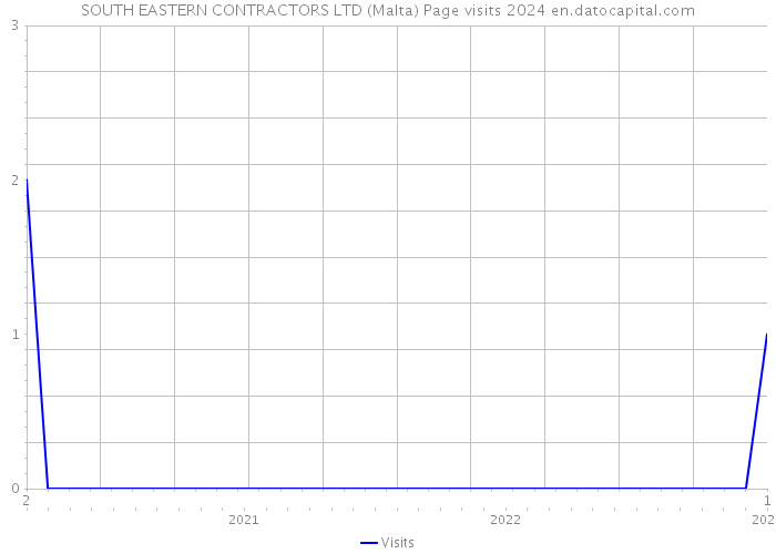 SOUTH EASTERN CONTRACTORS LTD (Malta) Page visits 2024 
