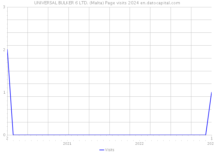 UNIVERSAL BULKER 6 LTD. (Malta) Page visits 2024 