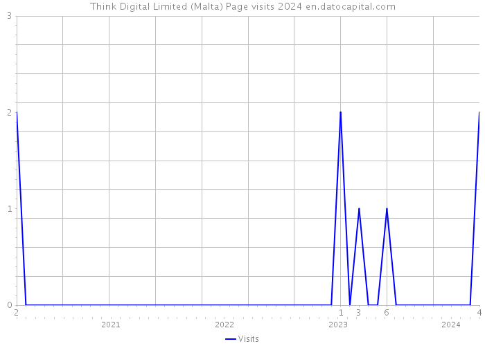 Think Digital Limited (Malta) Page visits 2024 