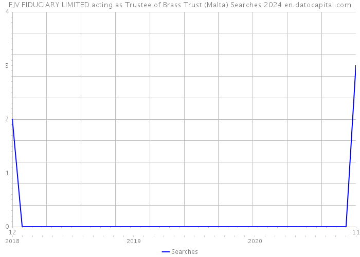 FJV FIDUCIARY LIMITED acting as Trustee of Brass Trust (Malta) Searches 2024 