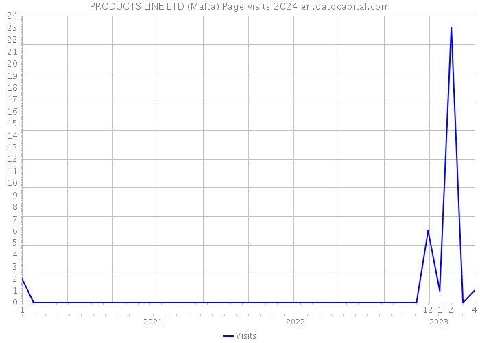 PRODUCTS LINE LTD (Malta) Page visits 2024 