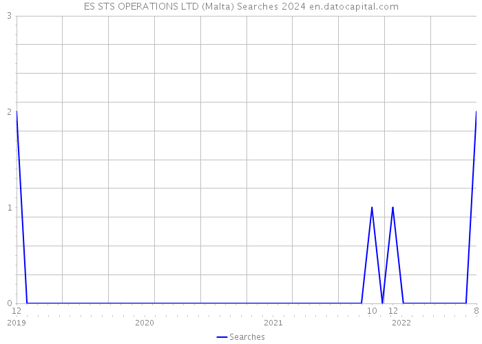 ES STS OPERATIONS LTD (Malta) Searches 2024 