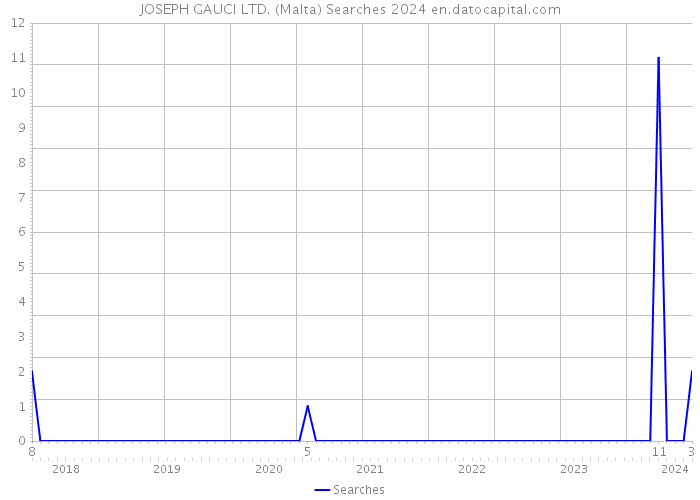 JOSEPH GAUCI LTD. (Malta) Searches 2024 