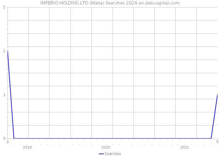 IMPERIO HOLDING LTD (Malta) Searches 2024 
