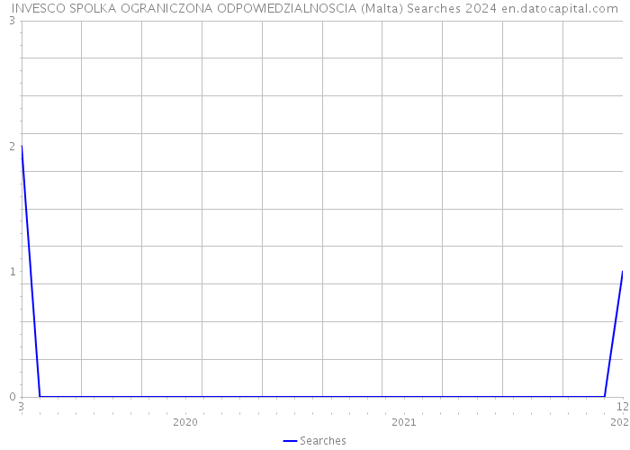 INVESCO SPOLKA OGRANICZONA ODPOWIEDZIALNOSCIA (Malta) Searches 2024 