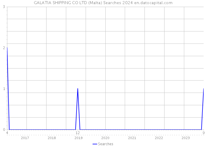 GALATIA SHIPPING CO LTD (Malta) Searches 2024 