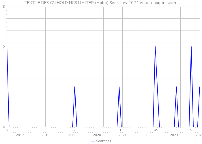 TEXTILE DESIGN HOLDINGS LIMITED (Malta) Searches 2024 
