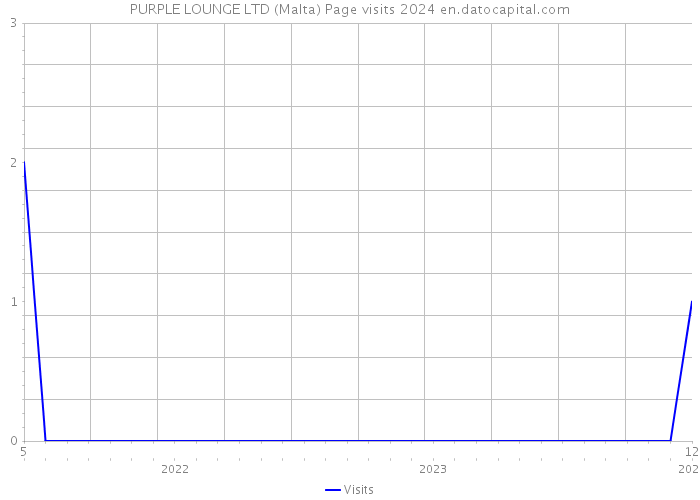 PURPLE LOUNGE LTD (Malta) Page visits 2024 