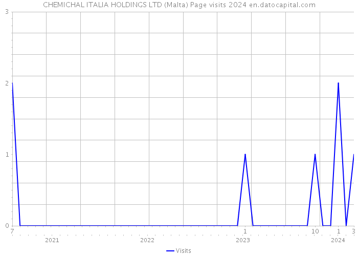 CHEMICHAL ITALIA HOLDINGS LTD (Malta) Page visits 2024 