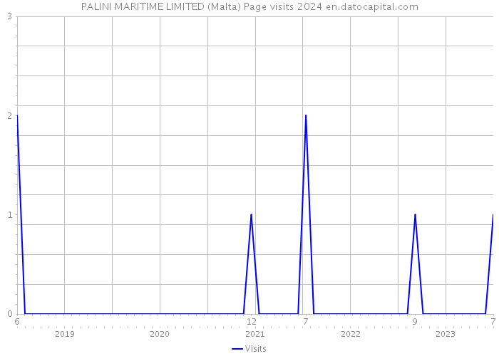 PALINI MARITIME LIMITED (Malta) Page visits 2024 