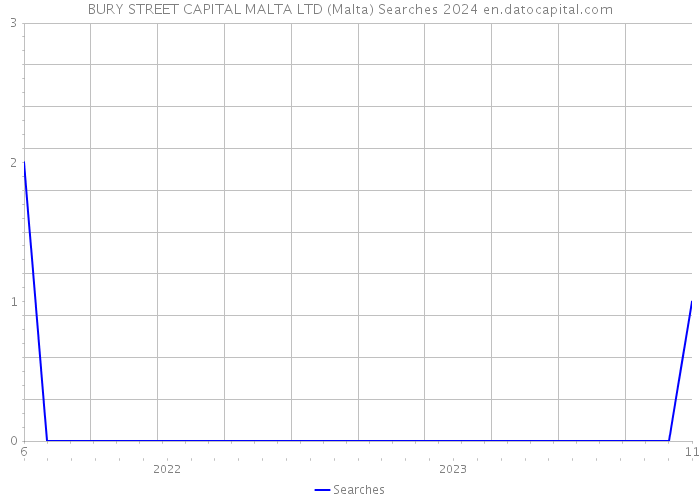 BURY STREET CAPITAL MALTA LTD (Malta) Searches 2024 