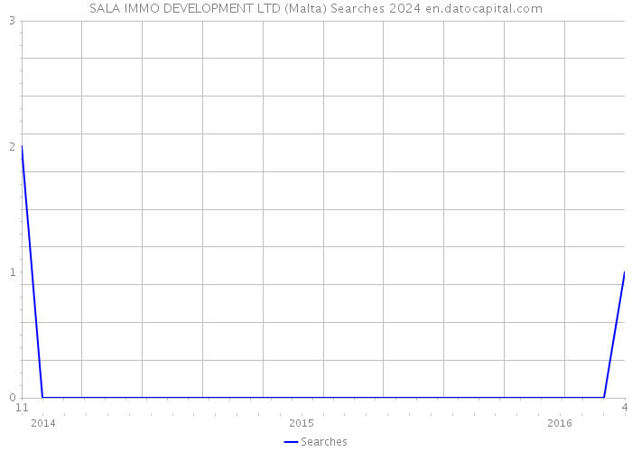 SALA IMMO DEVELOPMENT LTD (Malta) Searches 2024 