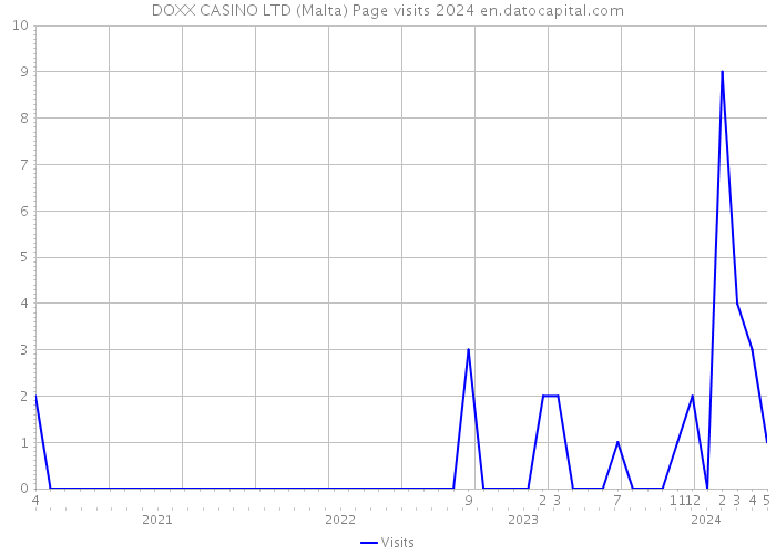 DOXX CASINO LTD (Malta) Page visits 2024 
