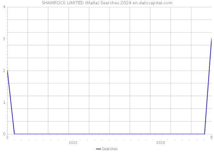 SHAMROCK LIMITED (Malta) Searches 2024 