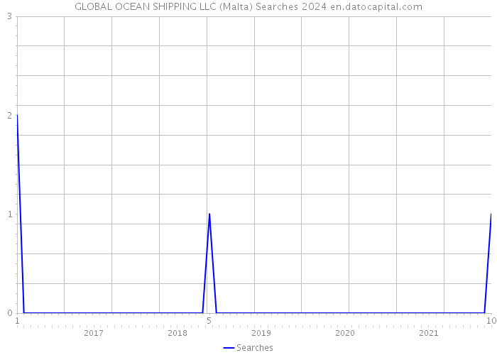 GLOBAL OCEAN SHIPPING LLC (Malta) Searches 2024 