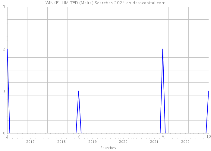WINKEL LIMITED (Malta) Searches 2024 