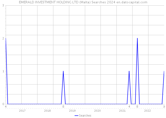 EMERALD INVESTMENT HOLDING LTD (Malta) Searches 2024 