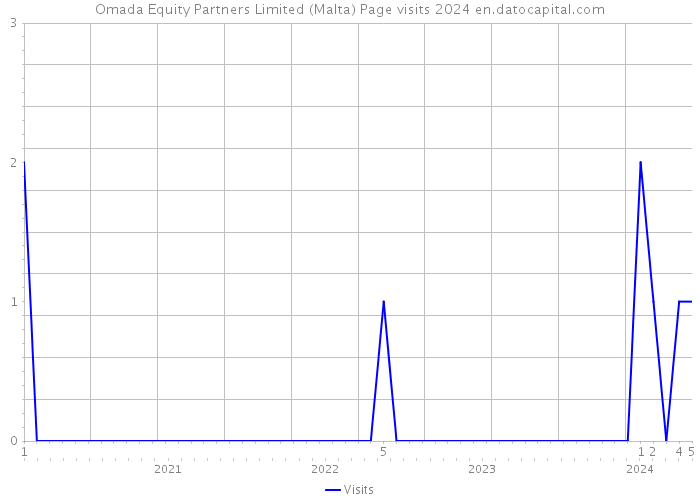 Omada Equity Partners Limited (Malta) Page visits 2024 